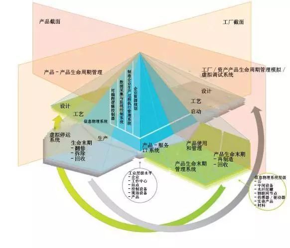 信息物理系统在欧洲制造业中的地位展望 资产管理的视角